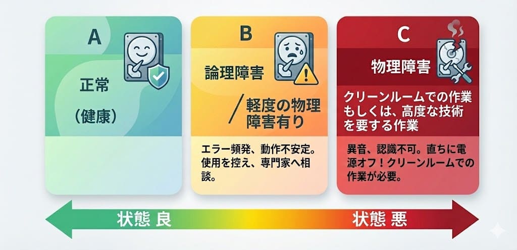 データ復旧のグレイゾーン概念図