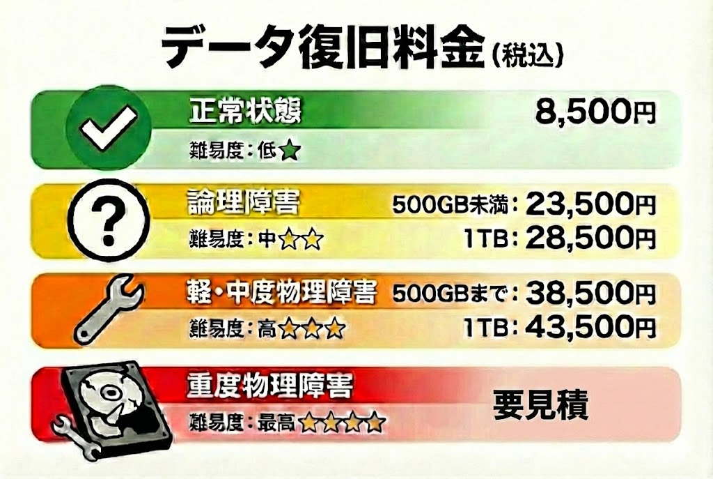 データ復旧料金