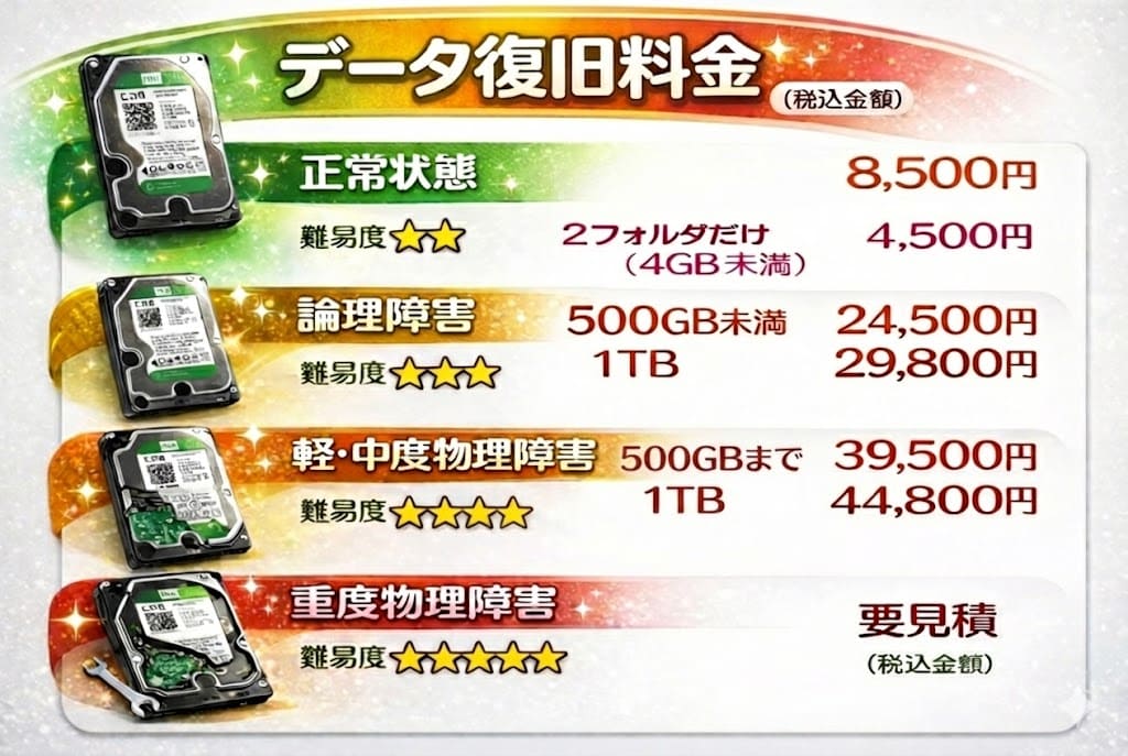 データ復旧料金