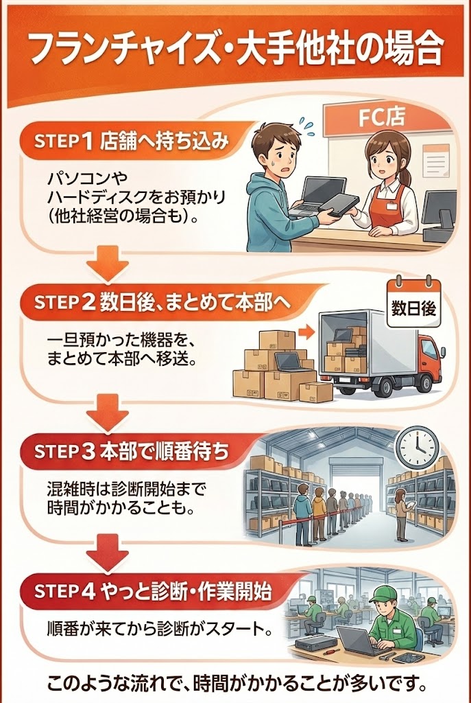 他社の場合