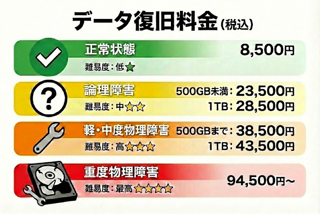 データ復旧料金