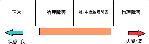 HDD状態の説明図