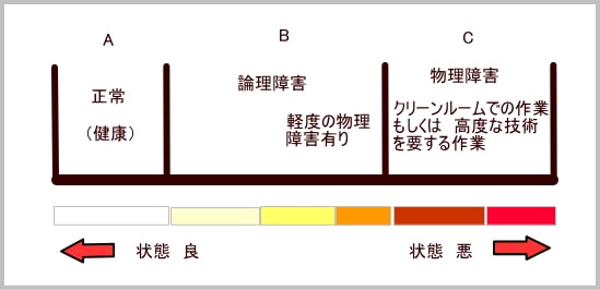 HDD症状説明の図